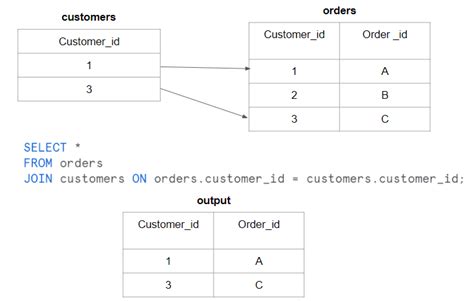 Snowflake SQL with Examples | Data-Sleek