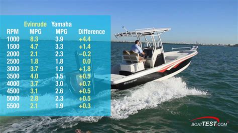 Outboard Motor Fuel Consumption Chart A Visual Reference Of Charts Chart Master