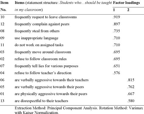 Table 2 From Development Of A Scale For Measuring Teachers Attitudes