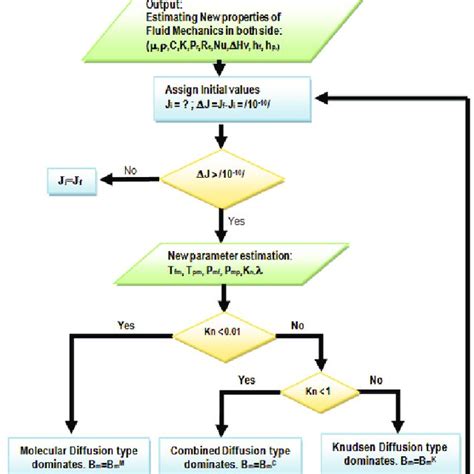 Iterative Model Flow Chart To Calculate Optimal Mass Flux Download