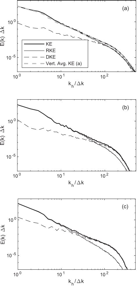 Fig Spectra Of Kinetic Rotational Kinetic And Divergent Kinetic