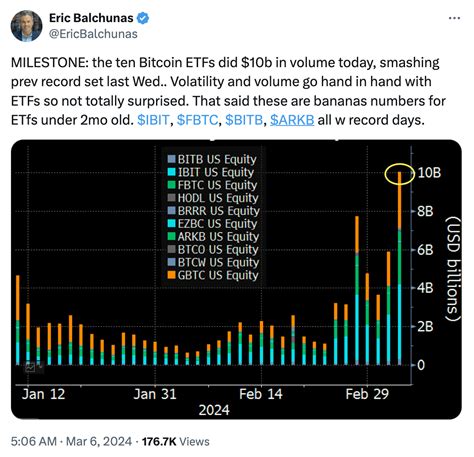 Bitcoin Spot Etf Trading Volume Reaches 10 Billion Setting A New