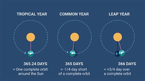 Facts and Figures of Leap Year;