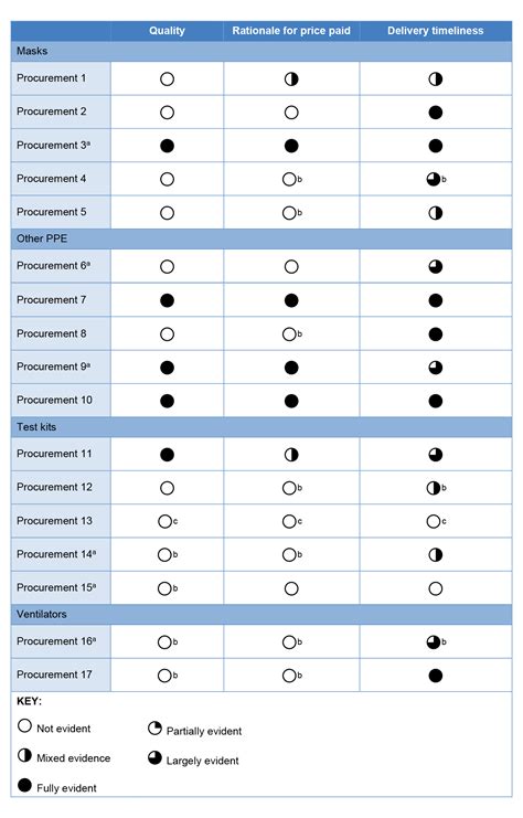 Covid 19 Procurements And Deployments Of The National Medical Stockpile