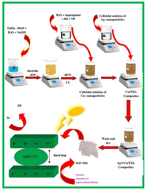 Highly Efficient Visible Light Driven Photocatalysis Of Rose Bengal Dye