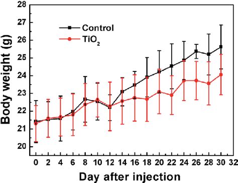 Body Weight Changes In Mice For The Control And Treated Groups Injected