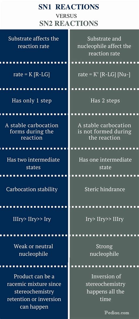 Difference Between Sn1 And Sn2 Reactions Pediaacom