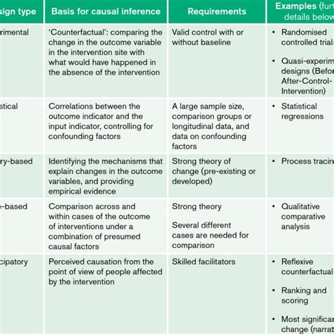 Different Design Approaches For Impact Evaluation Download Table