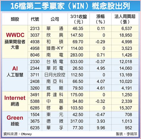 16檔win贏家概念股 出列 財經要聞 工商時報