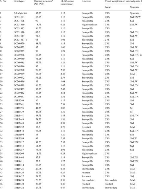 Screening Of Capsicum Genotypes Against Groundnut Bud Necrosis Virus Download Scientific