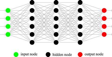 A Feed Forward Neural Network Of 4 Input Nodes 3 Hidden Layers Of 6