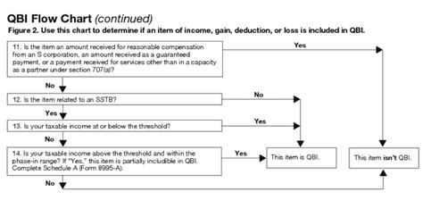 Irs Form A Your Guide To The Qbi Deduction