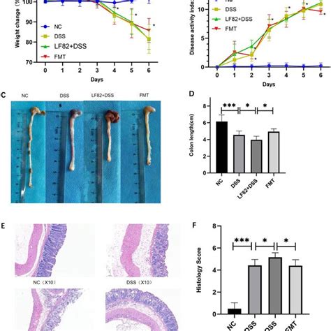 Disease Activity Indicators And General Intestinal Condition In Mice A Download Scientific