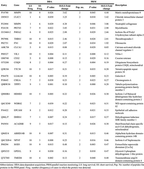 List Of Candidate Prognostic Biomarkers For Pancreatic Cancer Download Table