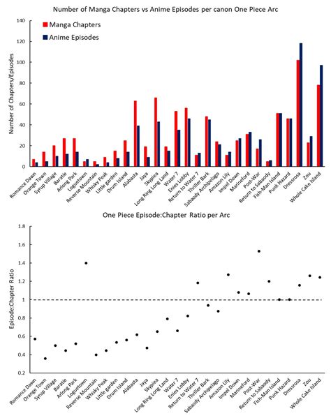 How many manga chapters per anime episode? : r/OnePiece