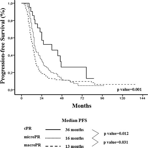 Prognostic Role And Predictors Of Complete Pathologic Response To