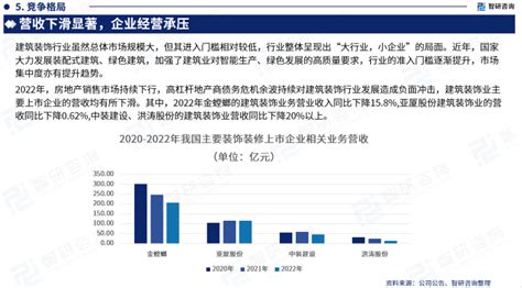 2023年建筑装饰装修行业发展现状调查、竞争格局及未来前景预测报告财富号东方财富网