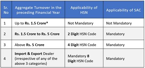 Understanding Hsn Codes Sac Codes Under India Gst