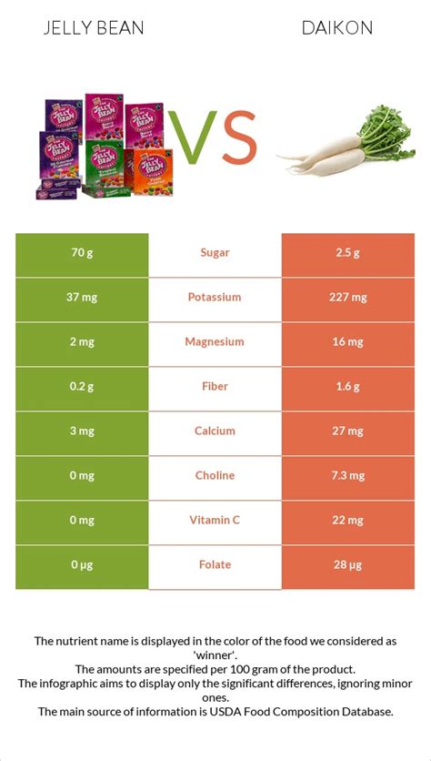 Jelly Bean Vs Daikon — In Depth Nutrition Comparison