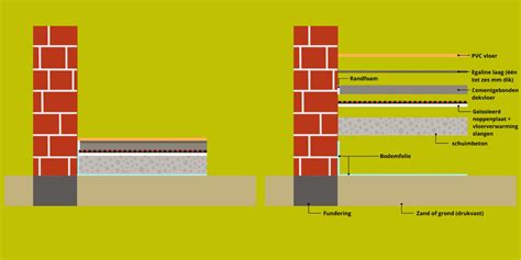 Renovatievloer Schuimbetonvloer