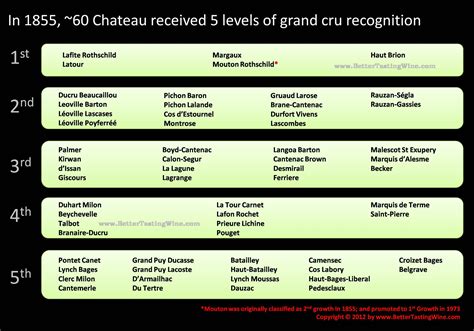 Bordeaux 1855 Classification Chart