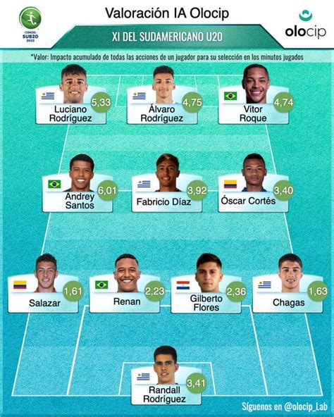 El Sudamericano De Oscar Cortés En El 11 Ideal Mundo Millos