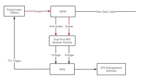 Fiber Optic Distributed Temperature Sensing Dts System Components Yb Photonics