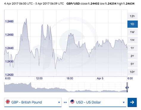 GBP to USD exchange rate: Pound sterling HANGS on release of UK ...