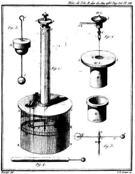 Charles Augustin De Coulomb And The Electrostatic Force Scihi Blog