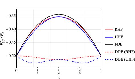 Restricted Red Solid Curve And Unrestricted Blue Solid Curve