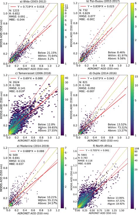 Density Scatterplot Of Modis Aerosol Optical Depth Aod Vs Aod From