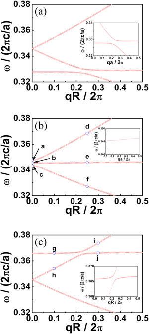 The Dispersion Relations Of The Direct And Indirect Waveguide At