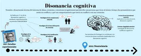 Disonancia Cognitiva - Fundación Sonría