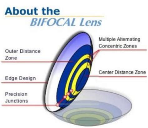 Evolution of Bifocal Glasses | HubPages