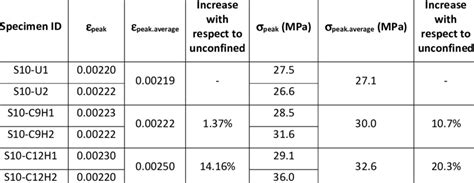 Compression test results. Maximum strain and stress | Download Table