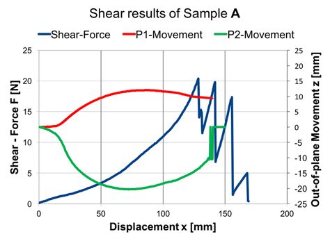 Shear Force Displacement Diagram And Out Of Plane Movement Displacement