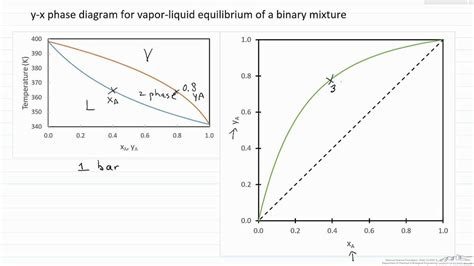 Binary Liquid Vapor Phase Diagrams Using Uv Visible Spectros