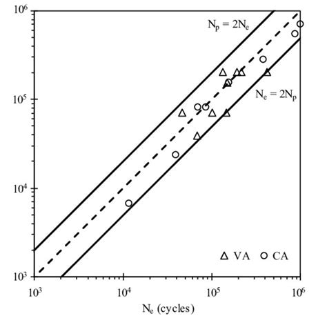 Stress Strain Response In A Low Cycle Fatigue Test At 2 1 0 Download Scientific Diagram