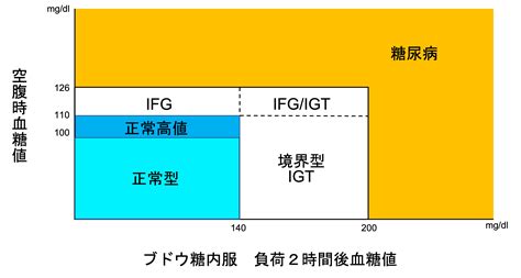 糖尿病とは？検査や分類 治療方法について｜新潟三条ささき内科消化器内科クリニック