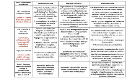 Nations empires nationalités de 1789 aux lendemains de la Première