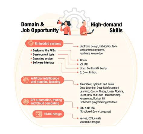 Interested In A Career In Ai Iot Here Are The Skills You Need