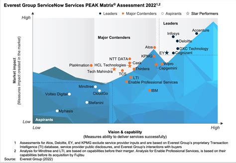 Servicenow Services Peak Matrix® Assessment Everest Group