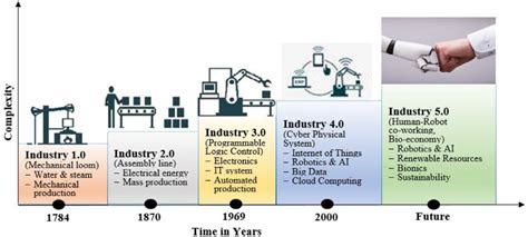 Industrial révolutions from Industry 1 0 to Industry 5 0 adapted from