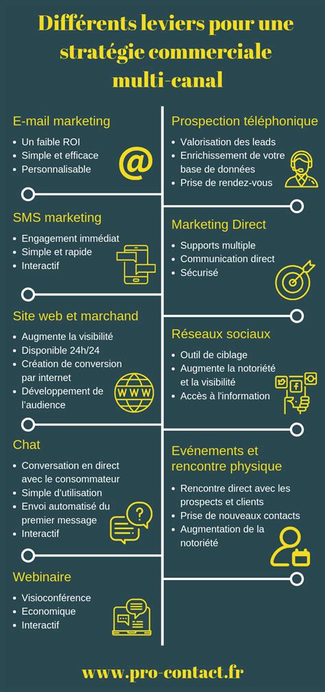 Comment D Velopper Une Strat Gie Commerciale Multicanal Pro Contact