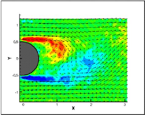 Vortex Shedding