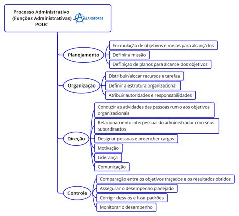 Mapa Mental Processo Administrativo Funções Administrativas PODC