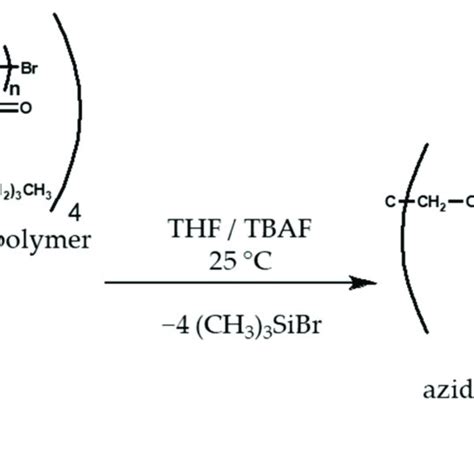 Gpc Chromatograms Of Polyn Butyl Acrylate Star Polymers Prepared By