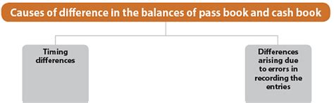 Icai Notes Bank Reconciliation Statement Part 1 Ca Foundation Pdf