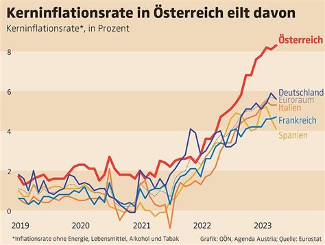 Inflation Monate Mei Dorette