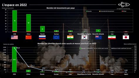 Lannée Spatiale 2022 Le Bilan Des Lancements Orbitaux Un Autre